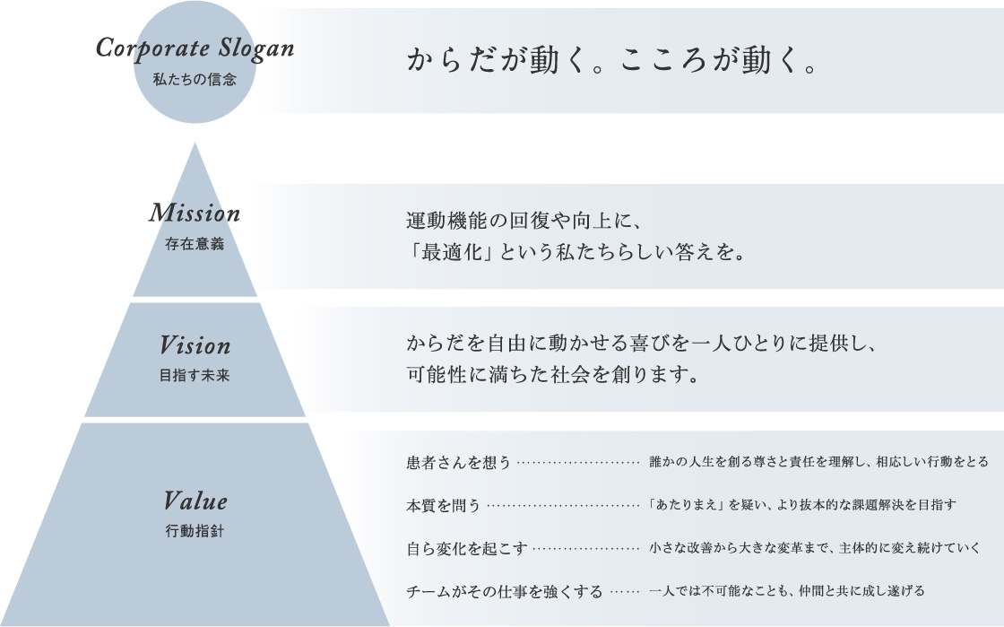 【Corporate Slogan｜私たちの信念】からだが動く。こころが動く。／【Mission｜存在意義】運動機能の回復や向上に、「最適化」という私たちらしい答えを。／【Vision｜目指す未来】からだを自由に動かせる喜びを一人ひとりに提供し、可能性に満ちた社会を創ります。／【Value｜行動指針】患者さんを想う…誰かの人生を創る尊さと責任を理解し、相応しい行動をとる／本質を問う…「あたりまえ」を疑い、より抜本的な課題解決を目指す／自ら変化を起こす…小さな改善から大きな変革まで、主体的に変え続けていく／チームがその仕事を強くする…一人では不可能なことも、仲間と共に成し遂げる