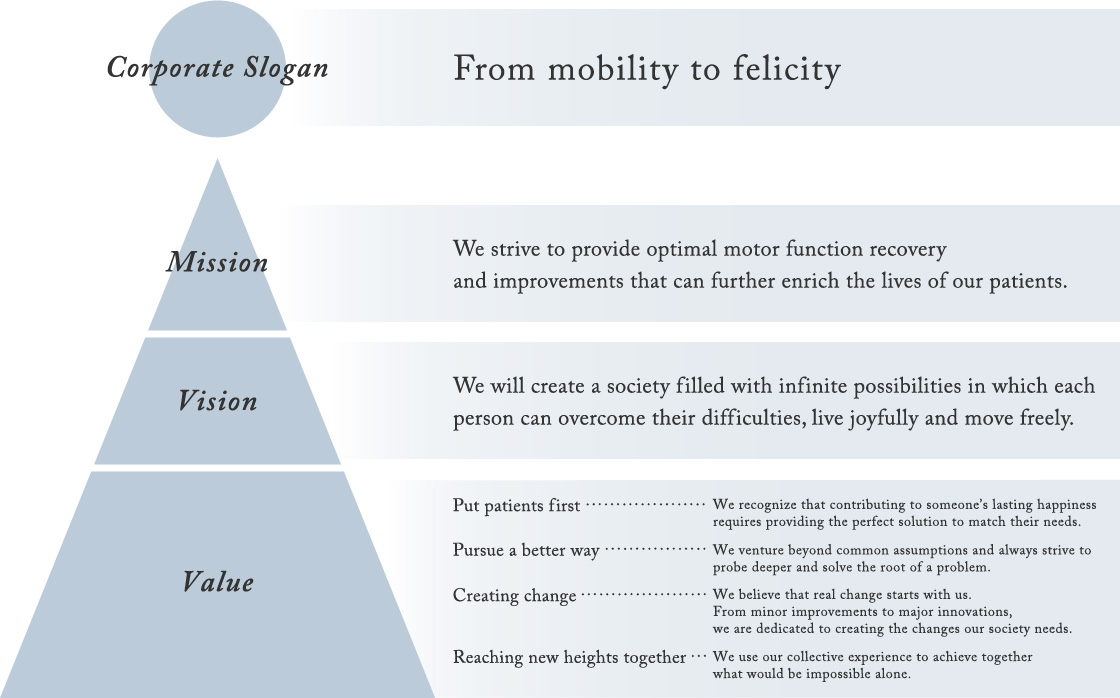 [Corporate Slogan]From mobility to felicity/[Mission]We strive to provide optimal motor function recovery and improvements that can further enrich the lives of our patients./[Vision]We will create a society filled with infinite possibilities in which each person can overcome their difficulties, live joyfully and move freely.[Value]Put patients first...We recognize that contributing to someone's lasting happiness requires providing the perfect solution to match their needs./Pursue a better way...We venture beyond common assumptions and always strive to probe deeper and solve the root of a problem./Creating change...We believe that real change starts with us. From minor improvements to major innovations, we are dedicated to creating the changes our society needs./Reaching new heights together...We use our collective experience to achieve together what would be impossible alone.