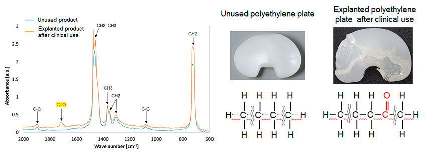 Spectral data of a polyethylene plate measured by FT-IR