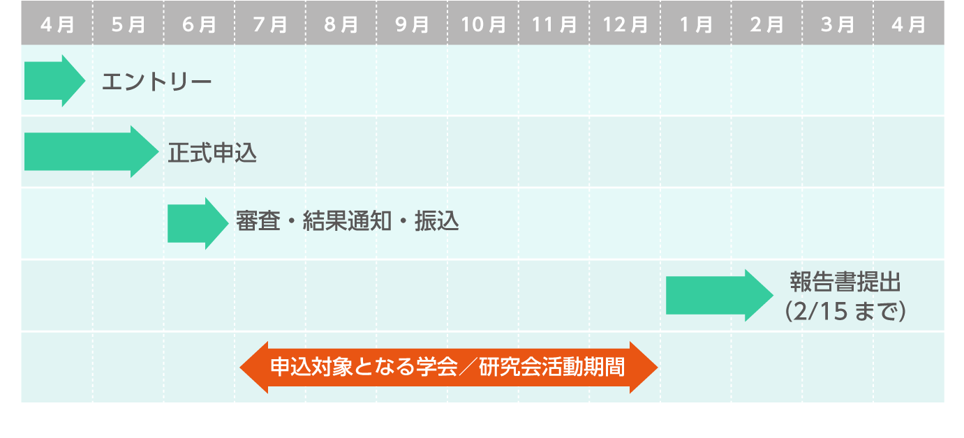 学会／研究会寄附の流れ_1期目